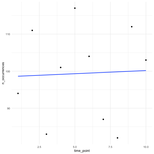 Simulated number of occurrences over time with unspecified temporal function.